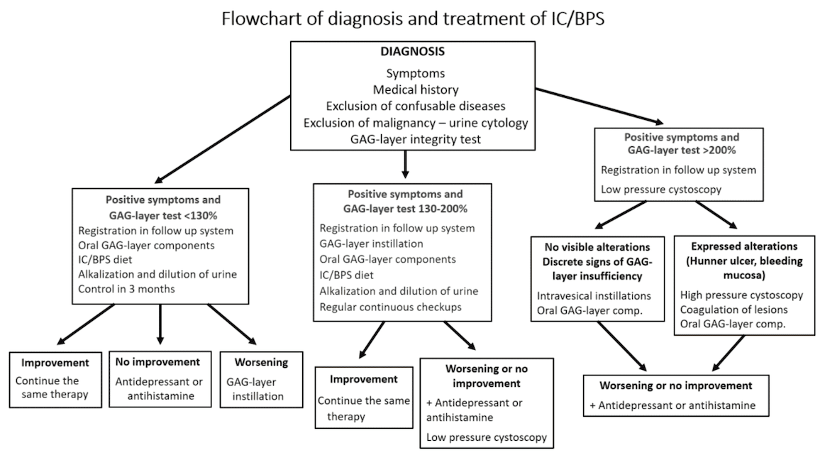 IC/BPS treatment flowchart
